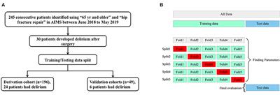 Machine Learning Algorithm Using Electronic Chart-Derived Data to Predict Delirium After Elderly Hip Fracture Surgeries: A Retrospective Case-Control Study